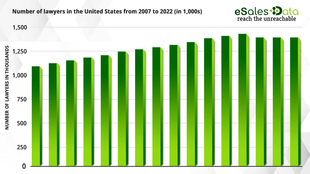 Number of Lawyers in USA