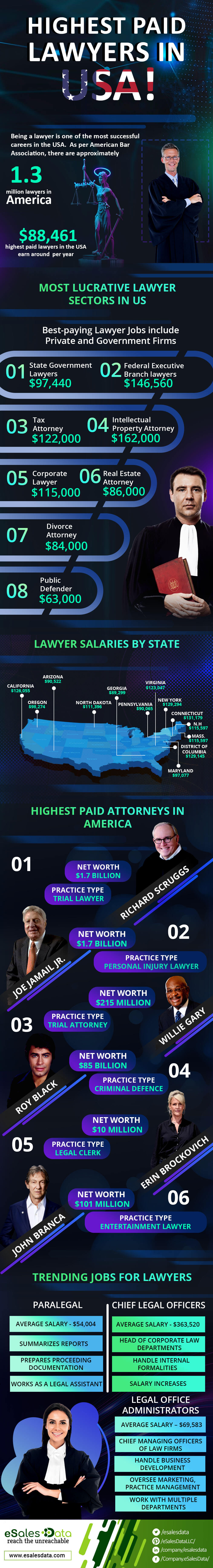 Highest Paid Lawyers in USA