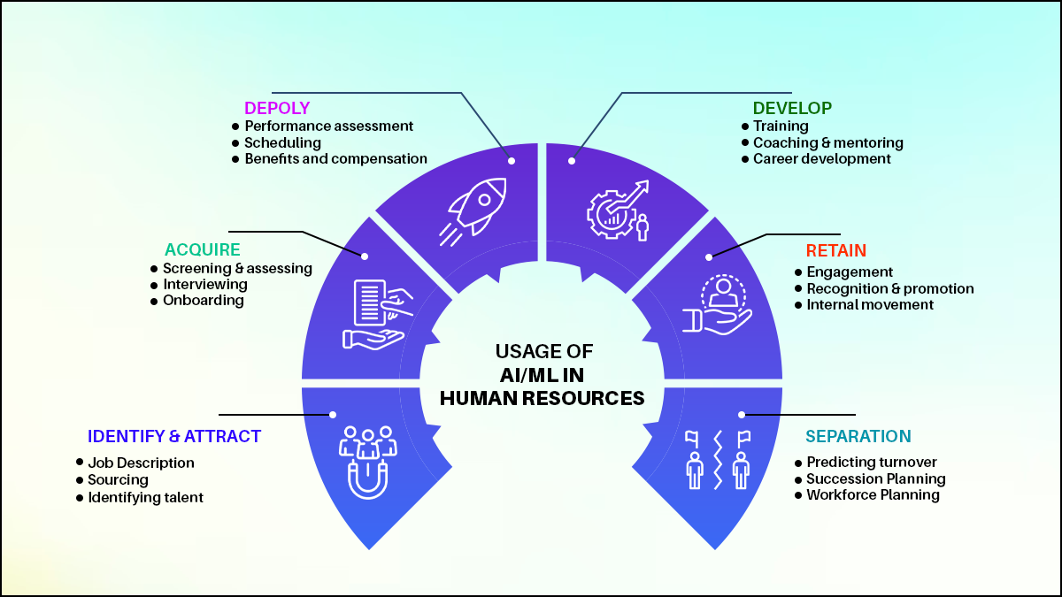 ai and ml to take center stage 