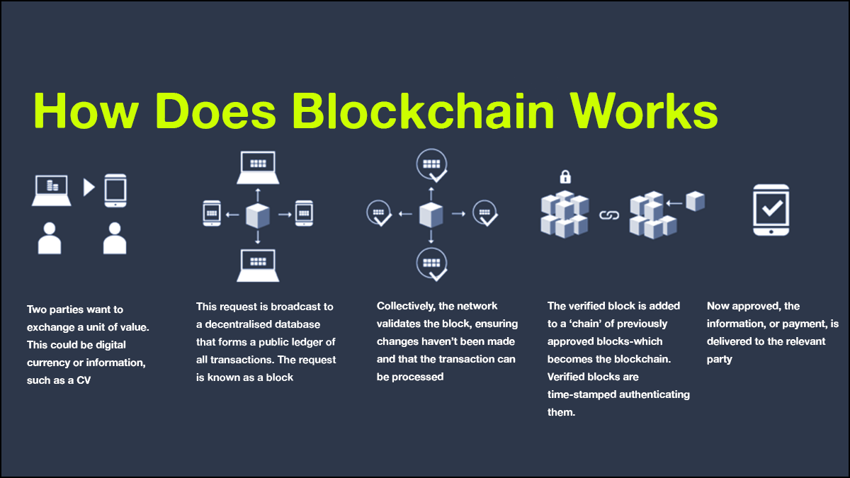 Blockchain integration