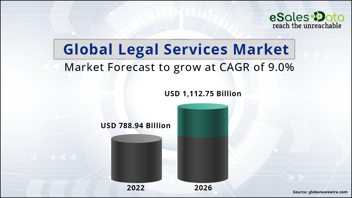 Global Legal Services Market