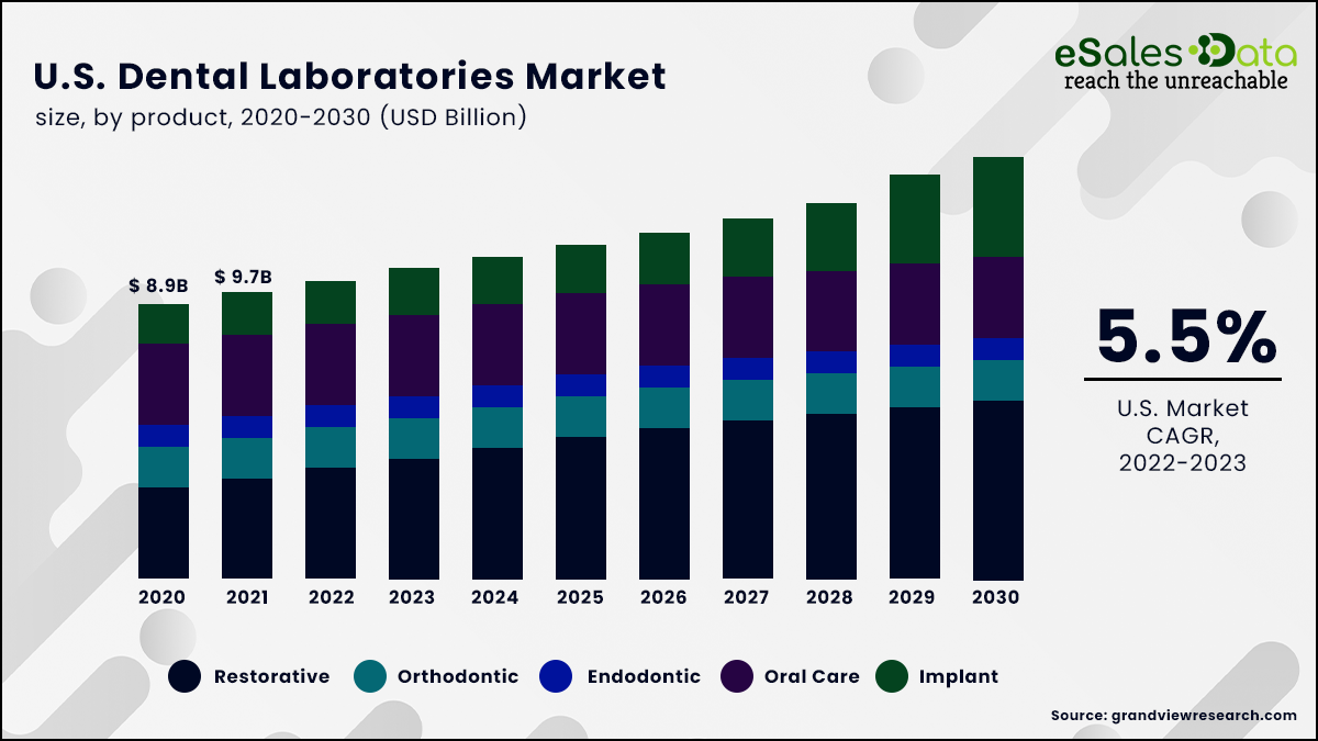 U.S Dental Laboratories Market